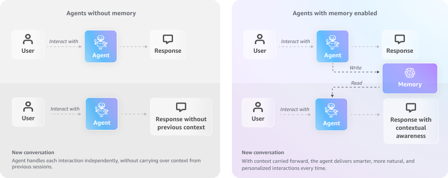 Memory AgentCore Memory