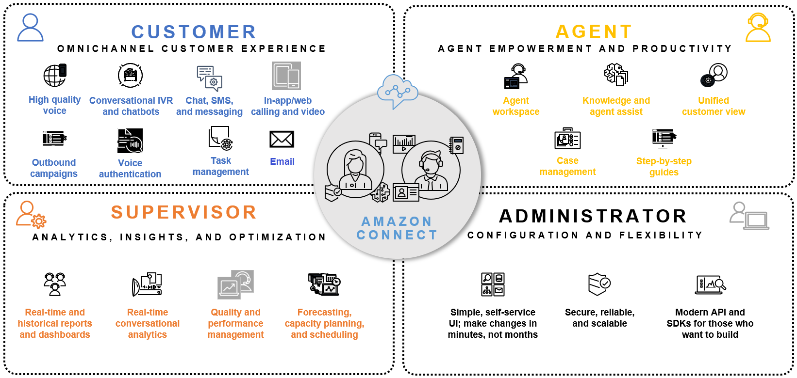 One application that provides a seamless experience for customers, agents, supervisors and administrators.