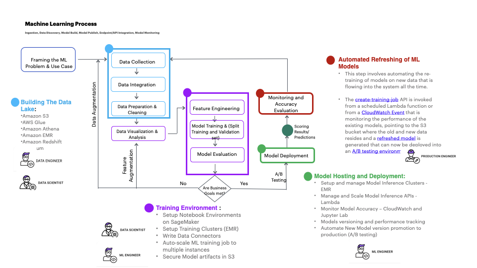 Üretimde eksiksiz bir yapay zeka çözümü oluşturmak için işbirliği yapması gereken birden fazla ekiple iş akışı ve süreçler 